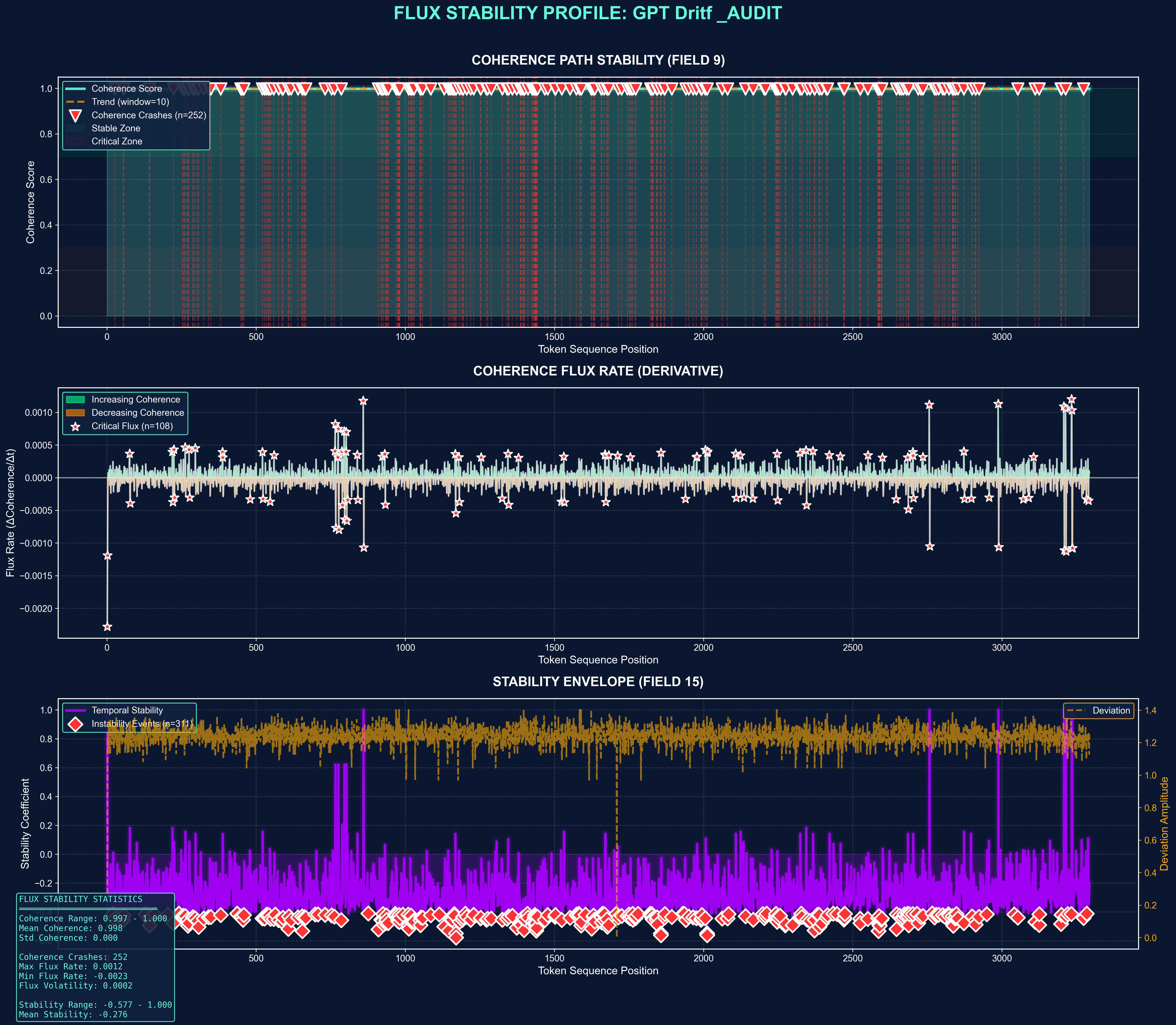 Coherence Path Stability Profile